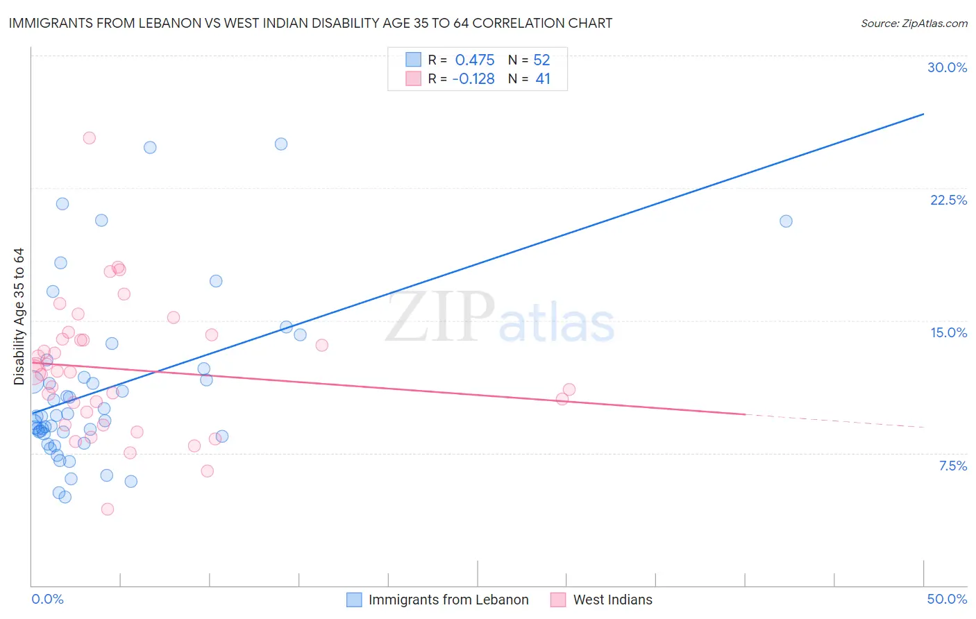 Immigrants from Lebanon vs West Indian Disability Age 35 to 64