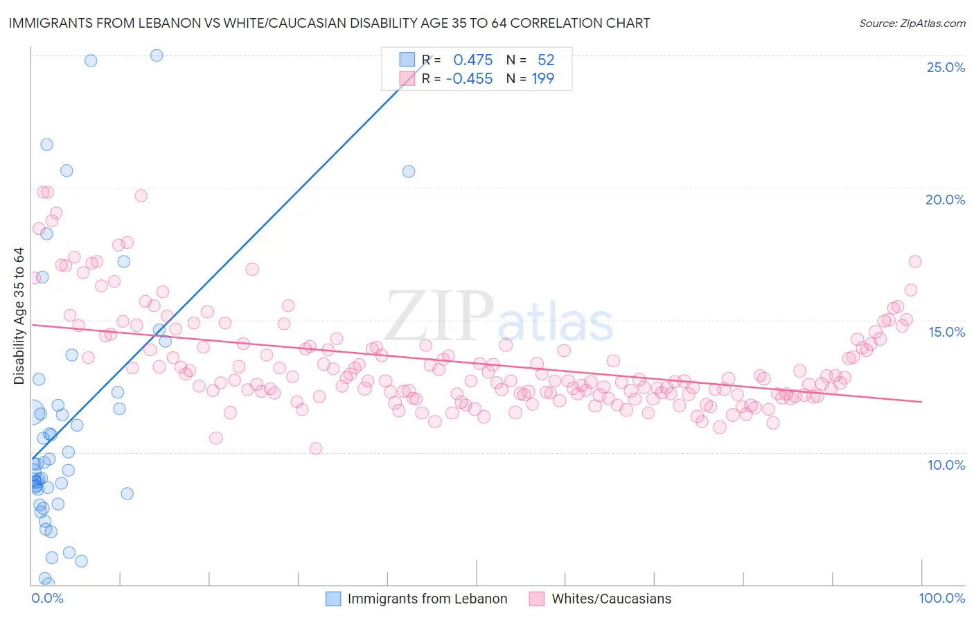 Immigrants from Lebanon vs White/Caucasian Disability Age 35 to 64