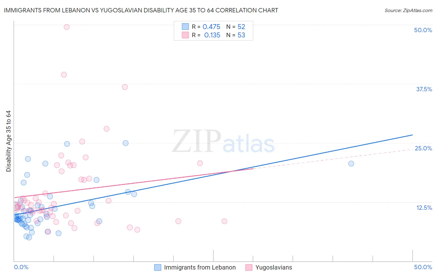 Immigrants from Lebanon vs Yugoslavian Disability Age 35 to 64