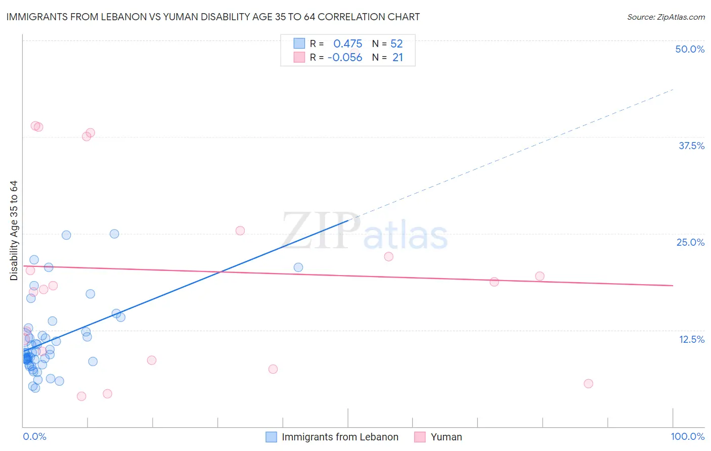 Immigrants from Lebanon vs Yuman Disability Age 35 to 64