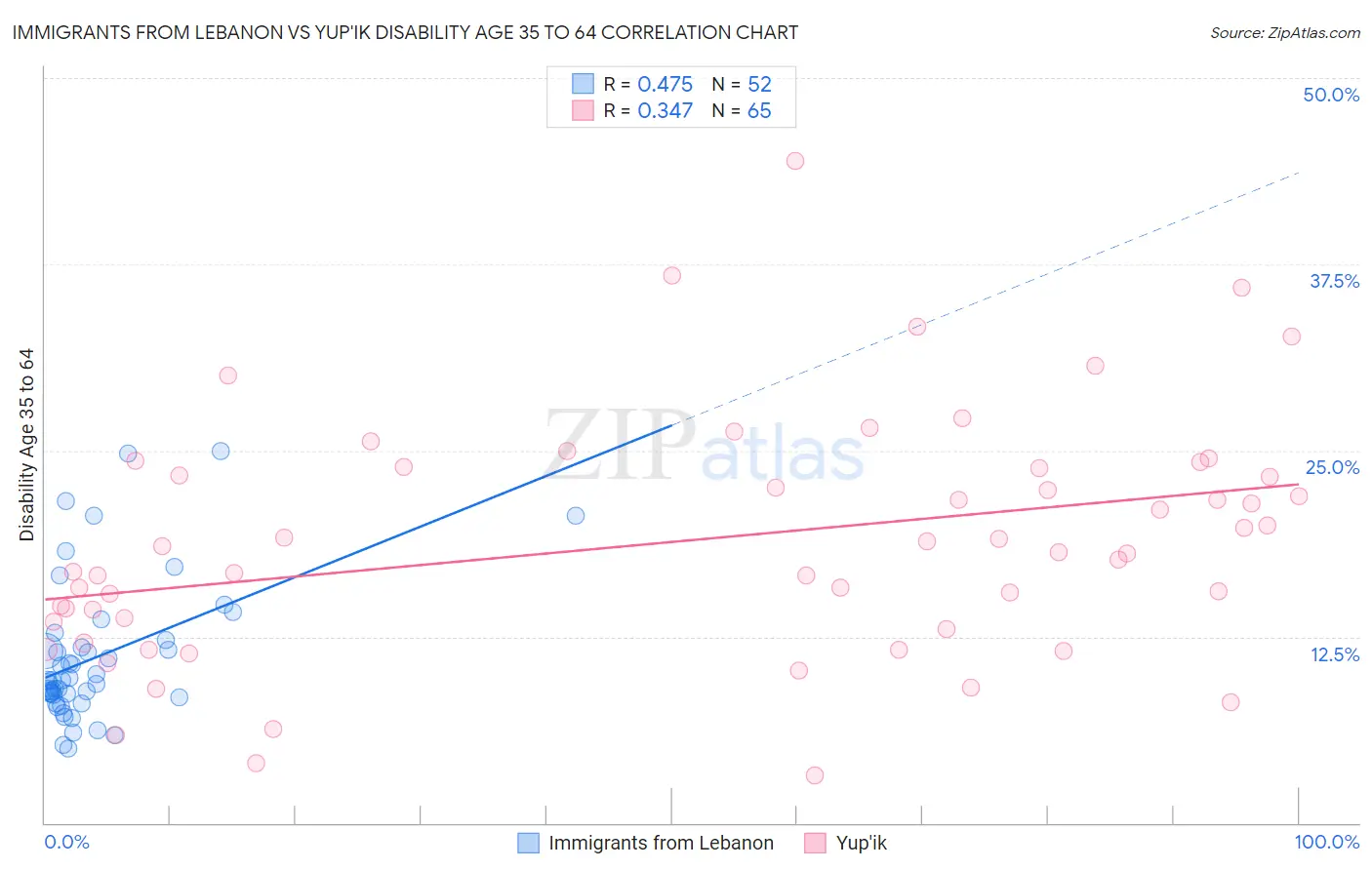 Immigrants from Lebanon vs Yup'ik Disability Age 35 to 64