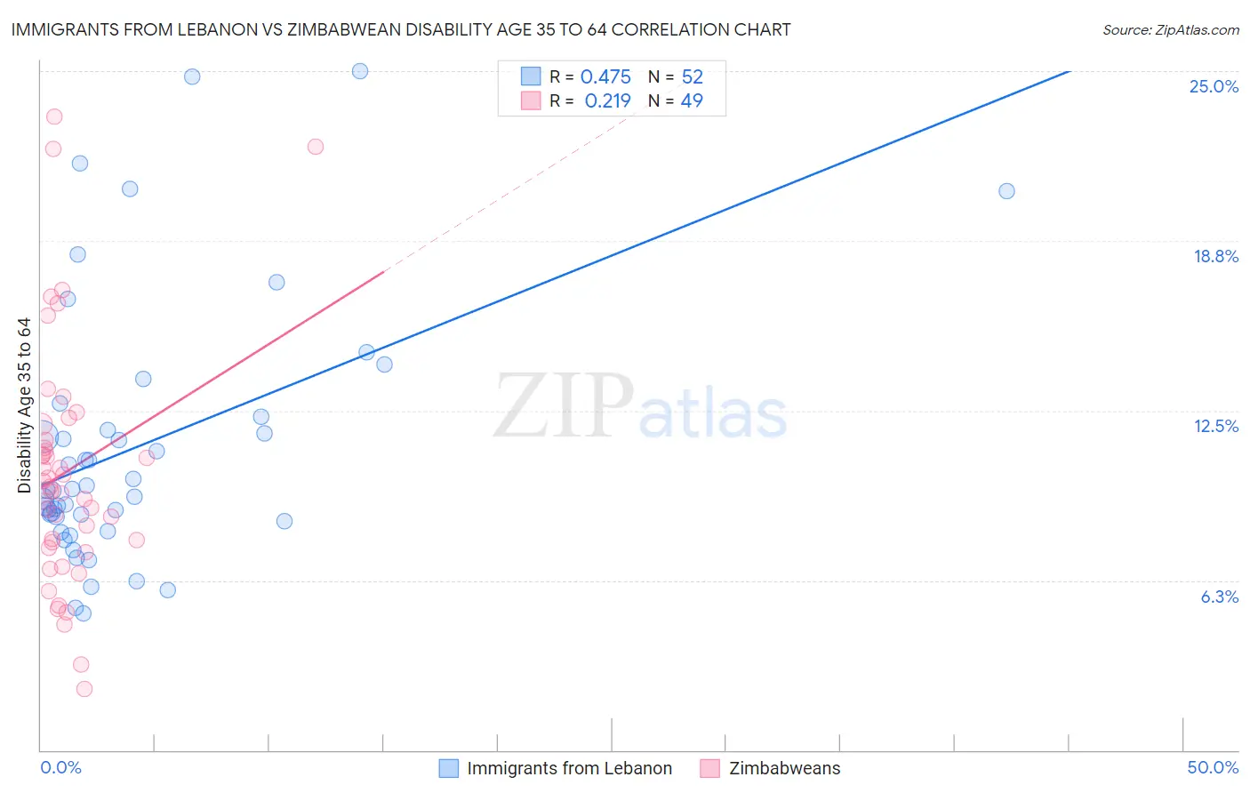 Immigrants from Lebanon vs Zimbabwean Disability Age 35 to 64