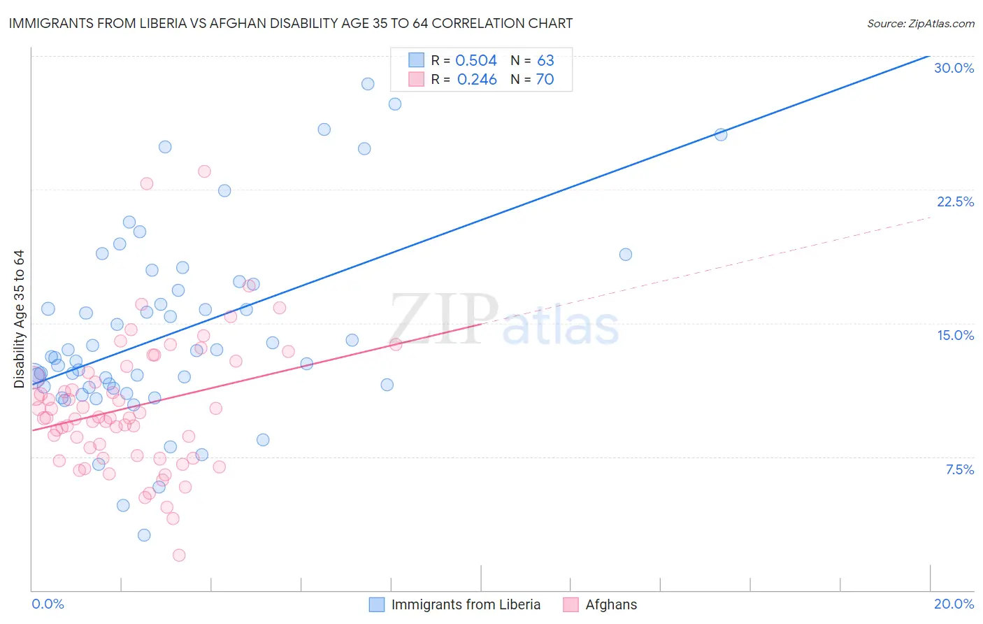 Immigrants from Liberia vs Afghan Disability Age 35 to 64