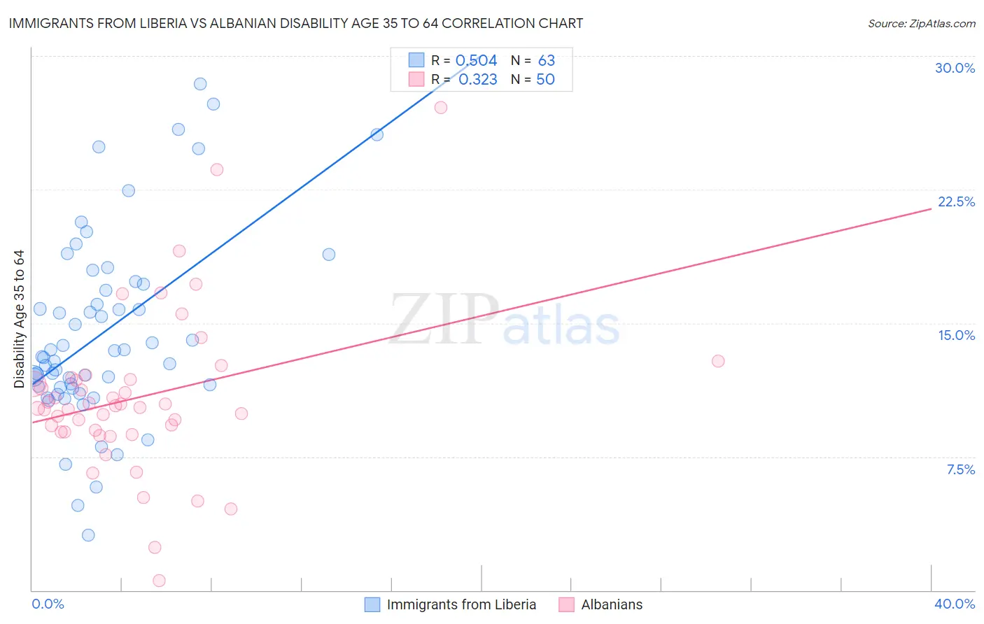 Immigrants from Liberia vs Albanian Disability Age 35 to 64