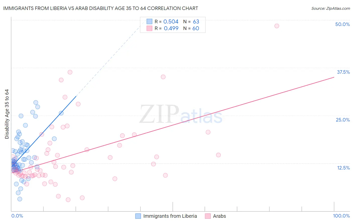 Immigrants from Liberia vs Arab Disability Age 35 to 64