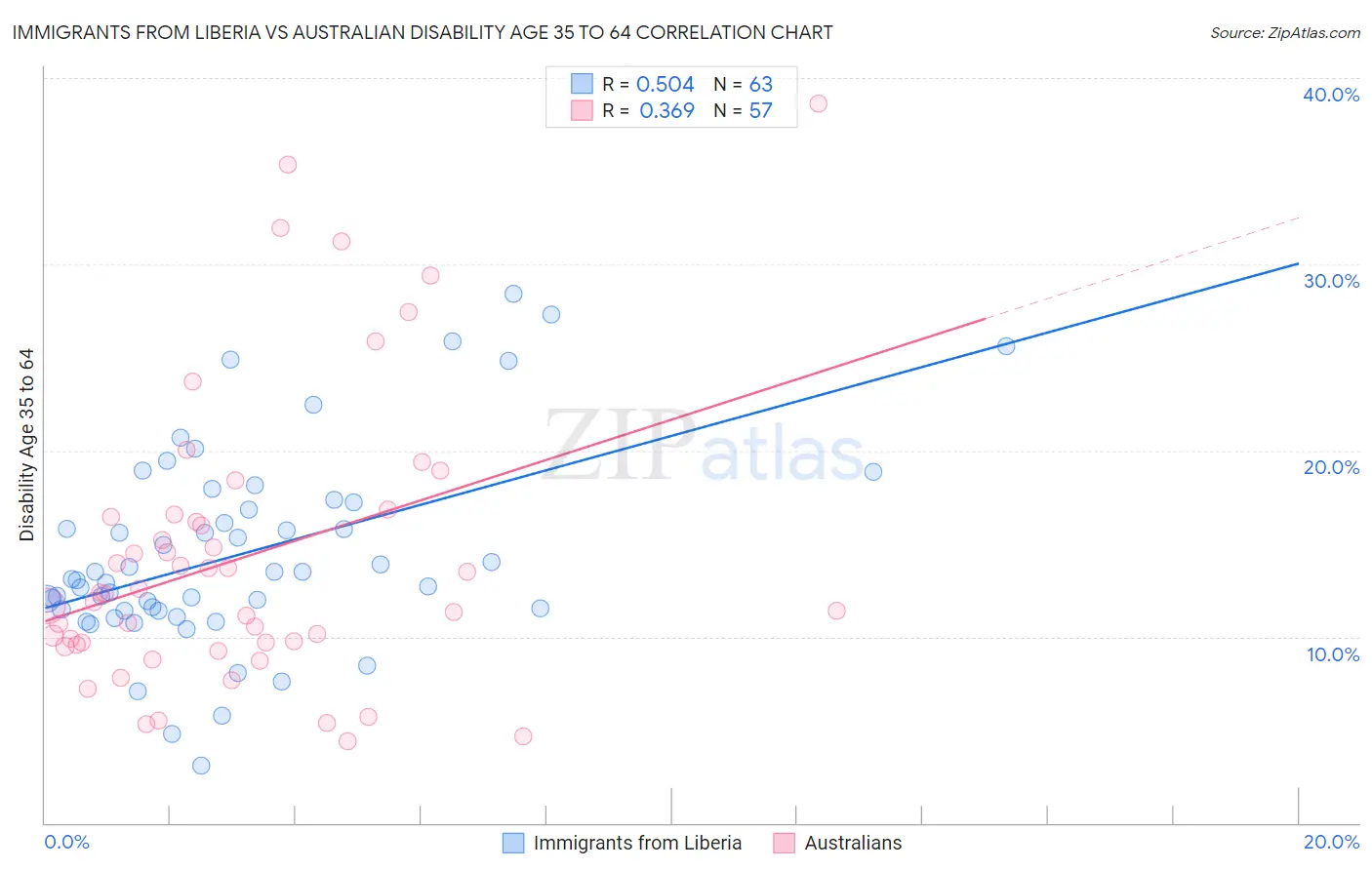 Immigrants from Liberia vs Australian Disability Age 35 to 64