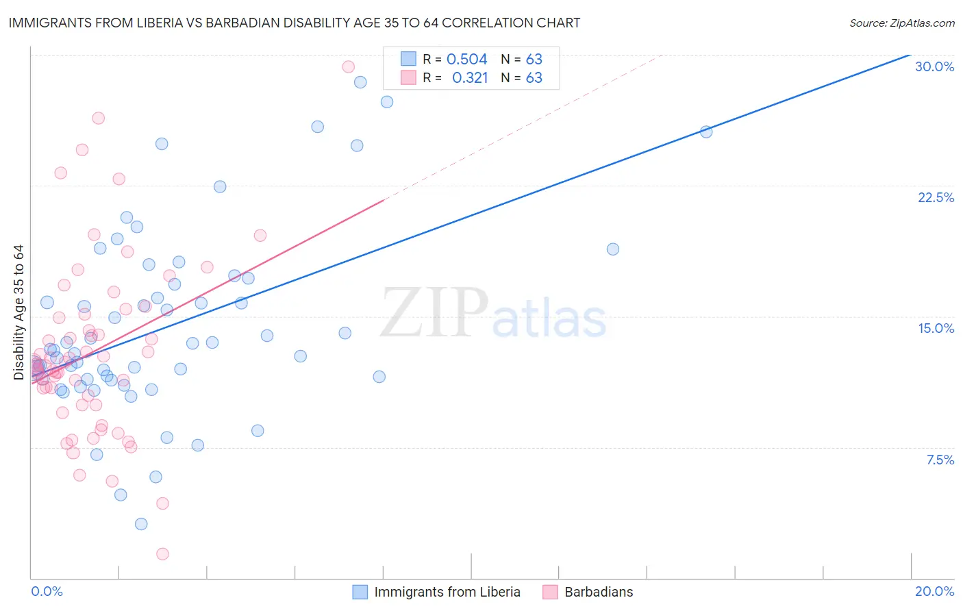Immigrants from Liberia vs Barbadian Disability Age 35 to 64