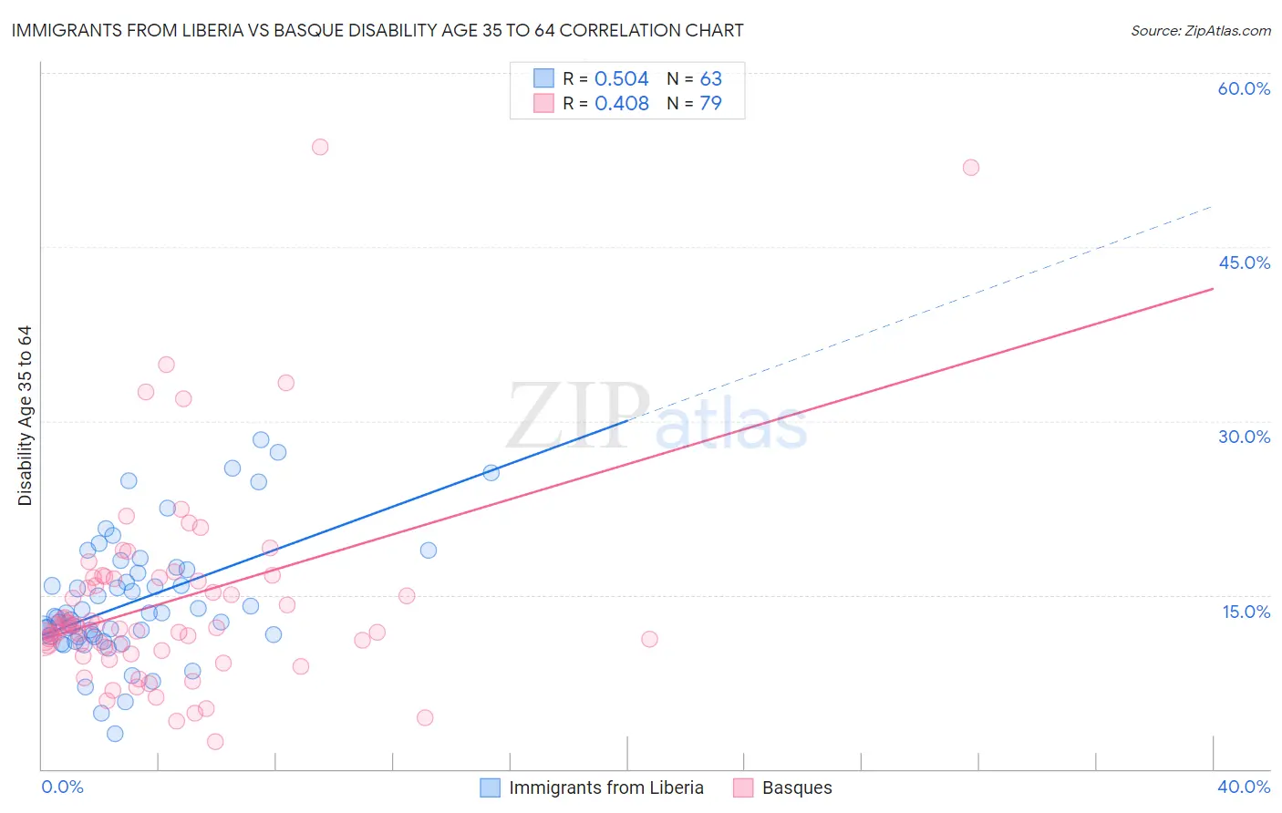 Immigrants from Liberia vs Basque Disability Age 35 to 64