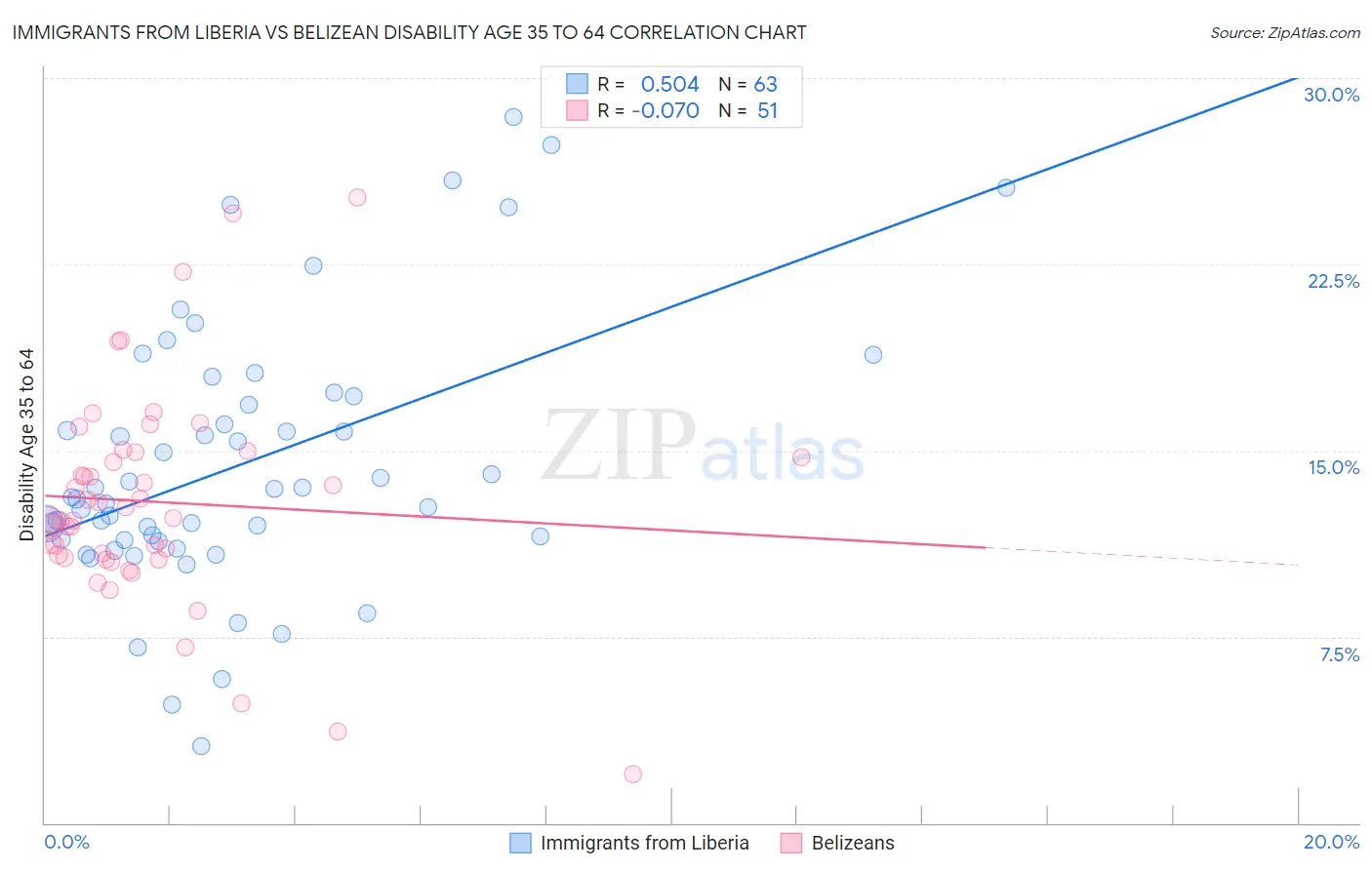 Immigrants from Liberia vs Belizean Disability Age 35 to 64