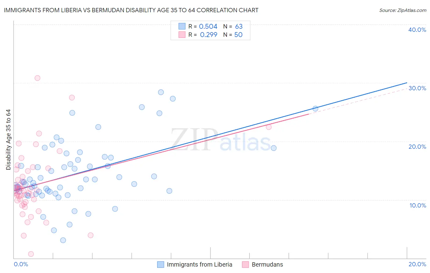 Immigrants from Liberia vs Bermudan Disability Age 35 to 64