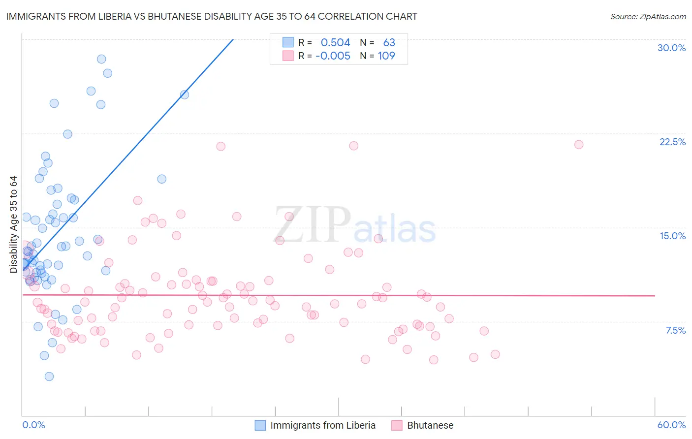 Immigrants from Liberia vs Bhutanese Disability Age 35 to 64