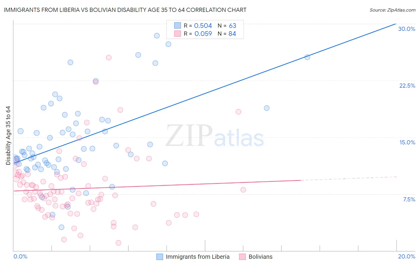 Immigrants from Liberia vs Bolivian Disability Age 35 to 64