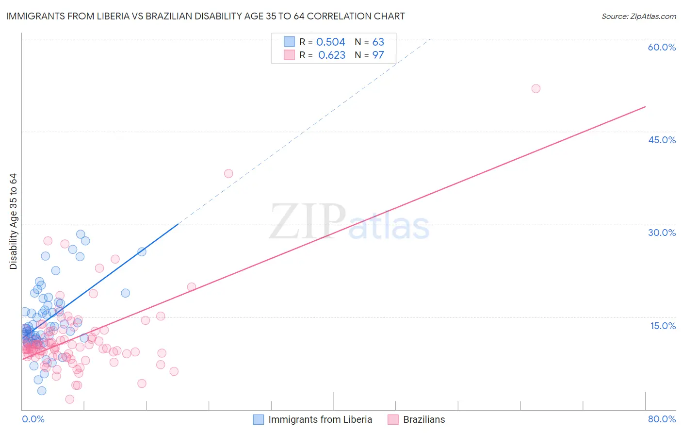 Immigrants from Liberia vs Brazilian Disability Age 35 to 64