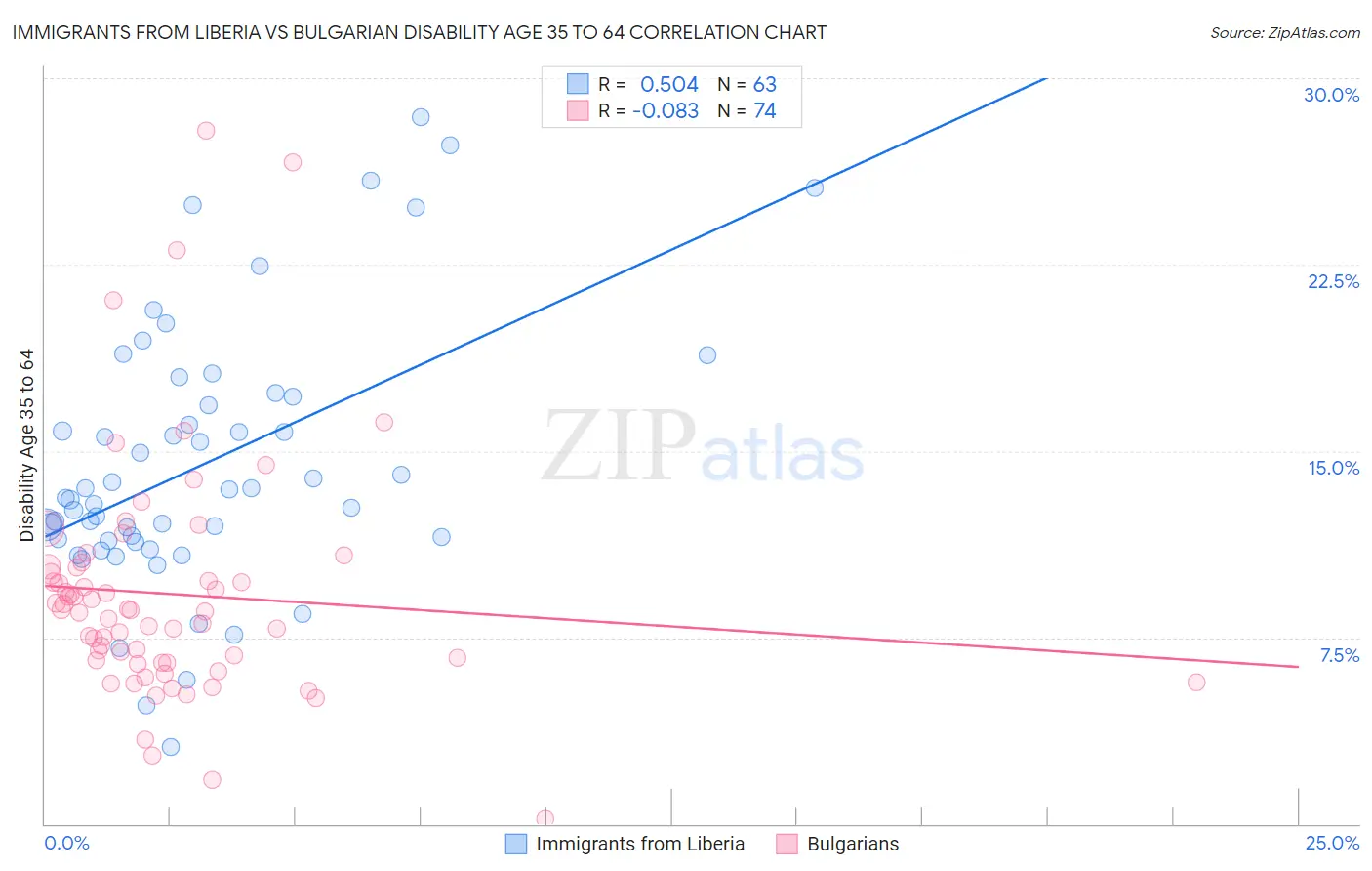 Immigrants from Liberia vs Bulgarian Disability Age 35 to 64