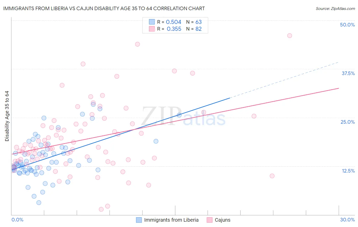 Immigrants from Liberia vs Cajun Disability Age 35 to 64