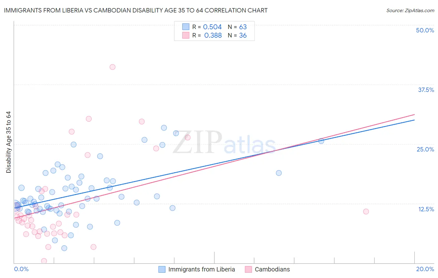 Immigrants from Liberia vs Cambodian Disability Age 35 to 64