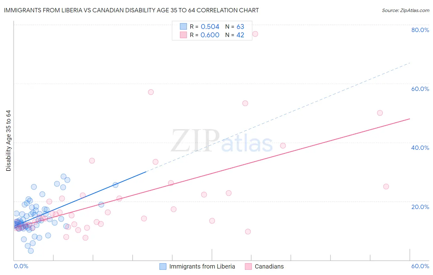 Immigrants from Liberia vs Canadian Disability Age 35 to 64
