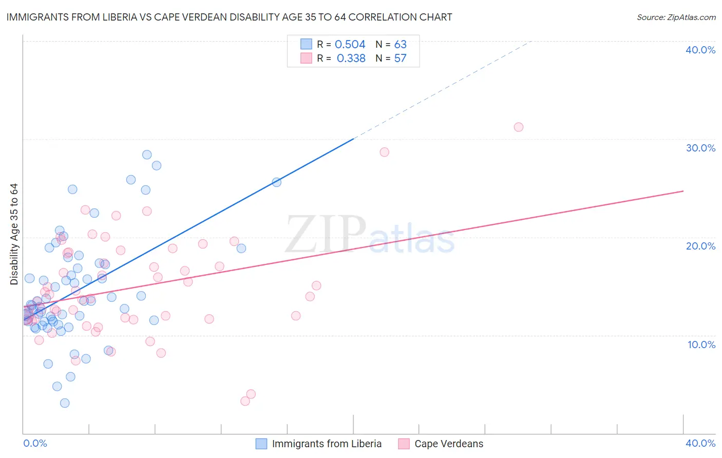 Immigrants from Liberia vs Cape Verdean Disability Age 35 to 64