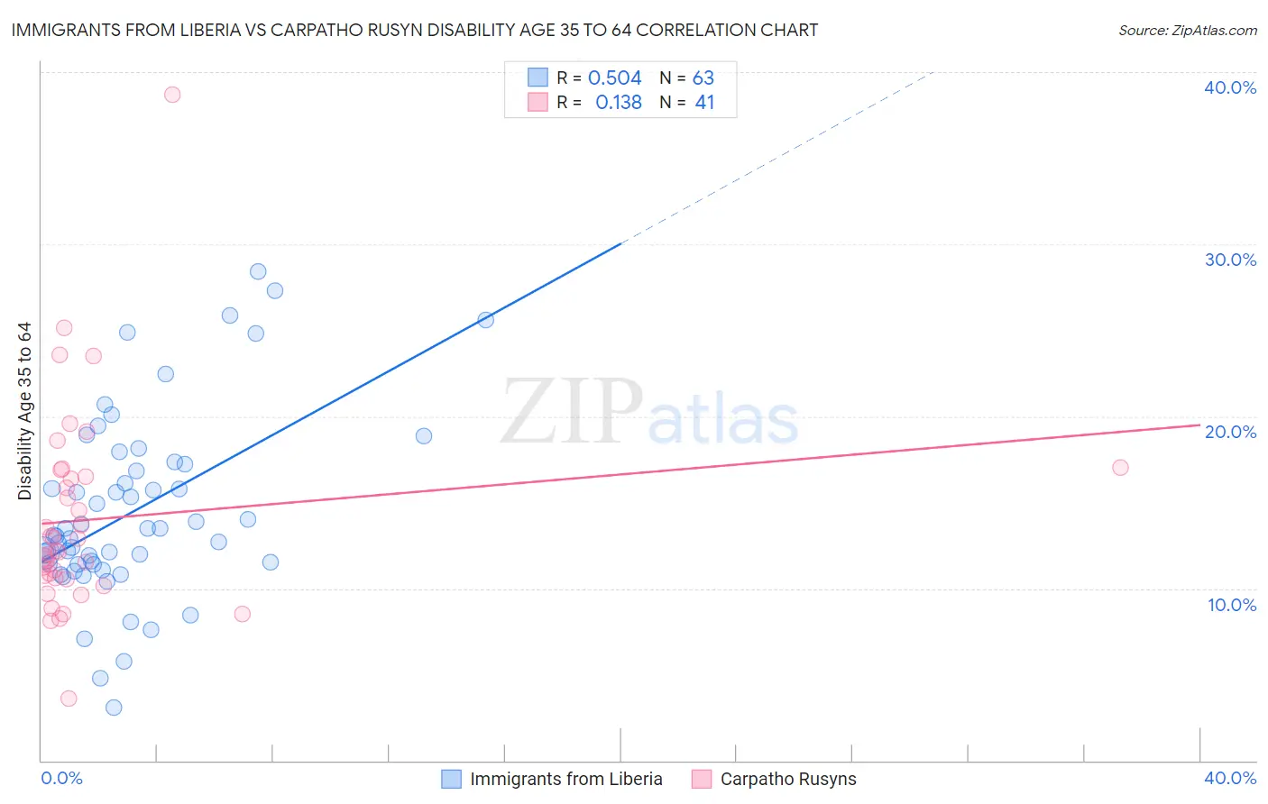 Immigrants from Liberia vs Carpatho Rusyn Disability Age 35 to 64