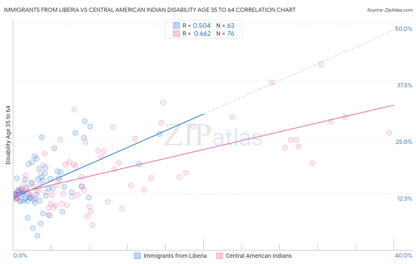 Immigrants from Liberia vs Central American Indian Disability Age 35 to 64
