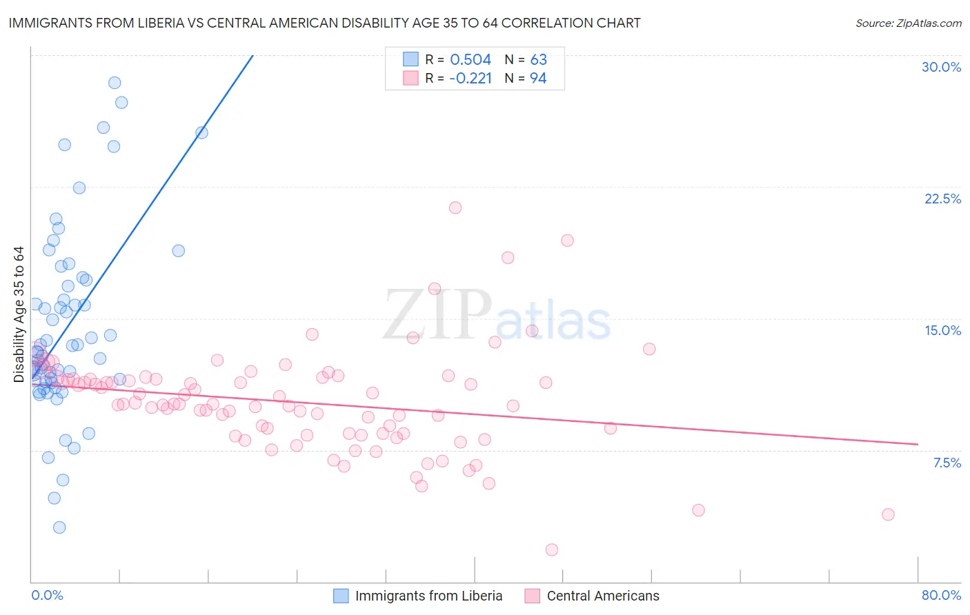 Immigrants from Liberia vs Central American Disability Age 35 to 64