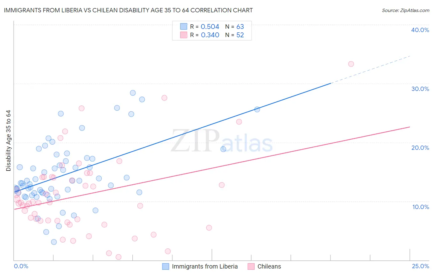 Immigrants from Liberia vs Chilean Disability Age 35 to 64
