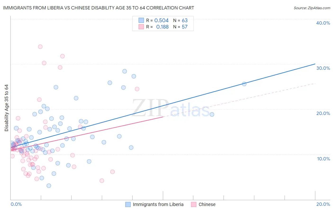 Immigrants from Liberia vs Chinese Disability Age 35 to 64
