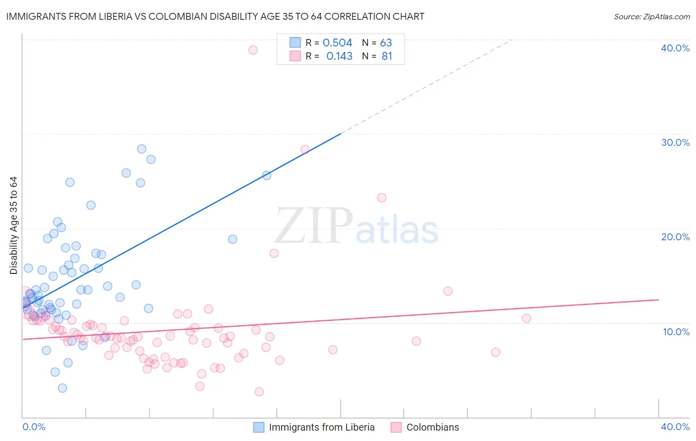 Immigrants from Liberia vs Colombian Disability Age 35 to 64