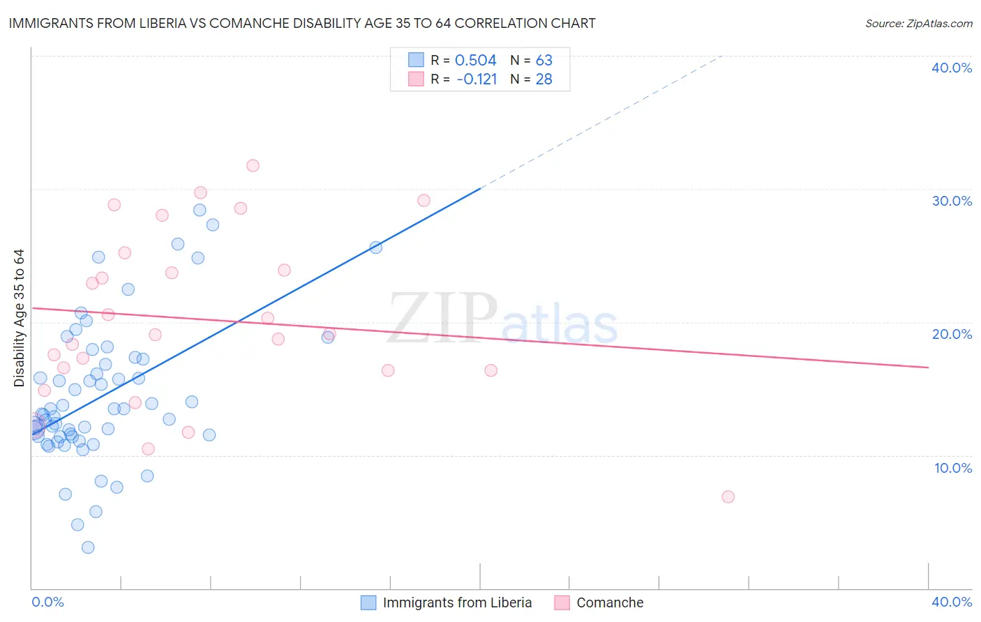 Immigrants from Liberia vs Comanche Disability Age 35 to 64