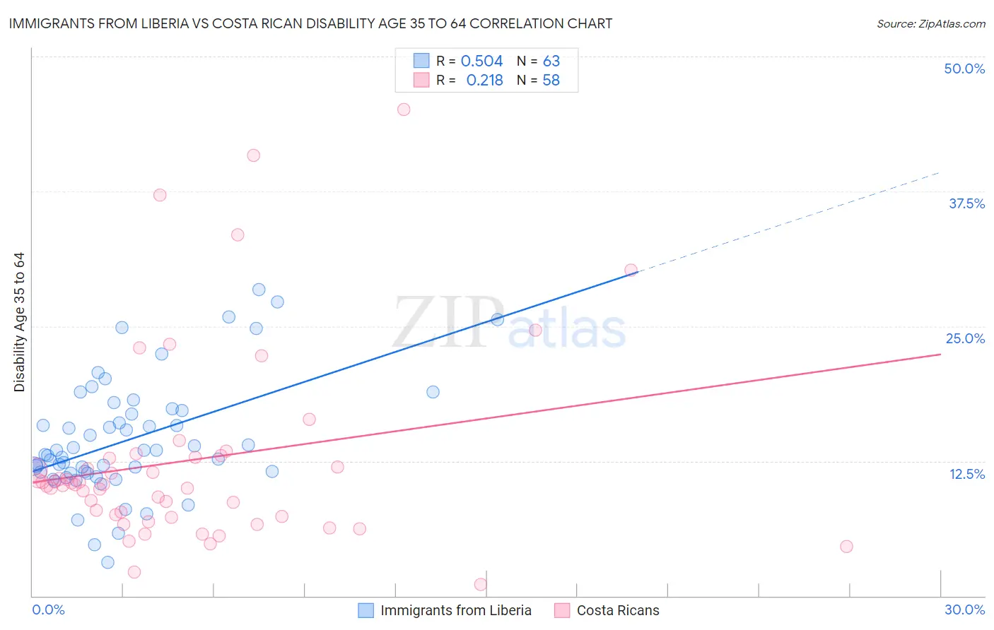 Immigrants from Liberia vs Costa Rican Disability Age 35 to 64