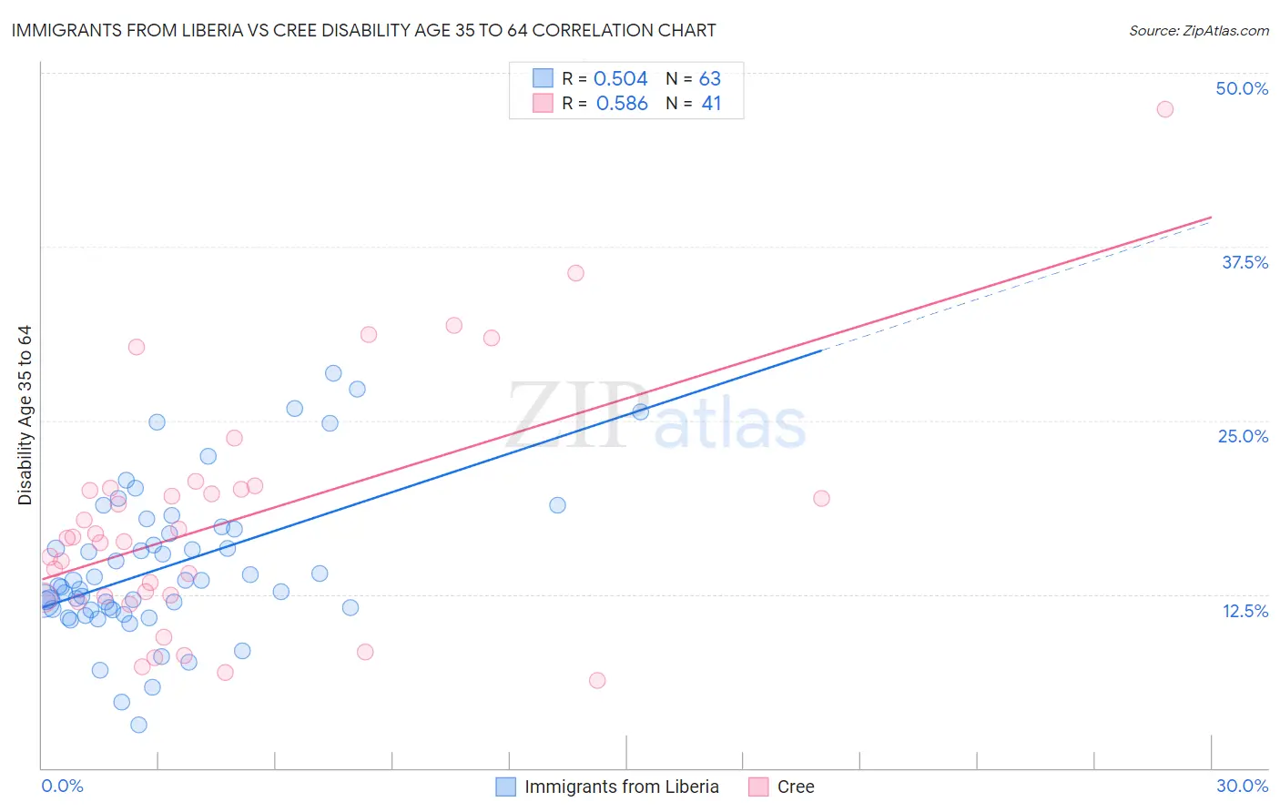 Immigrants from Liberia vs Cree Disability Age 35 to 64