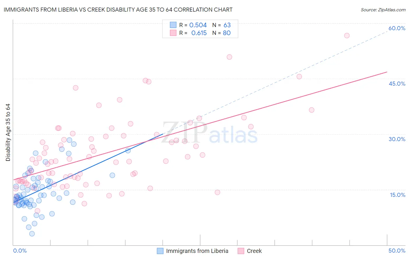 Immigrants from Liberia vs Creek Disability Age 35 to 64