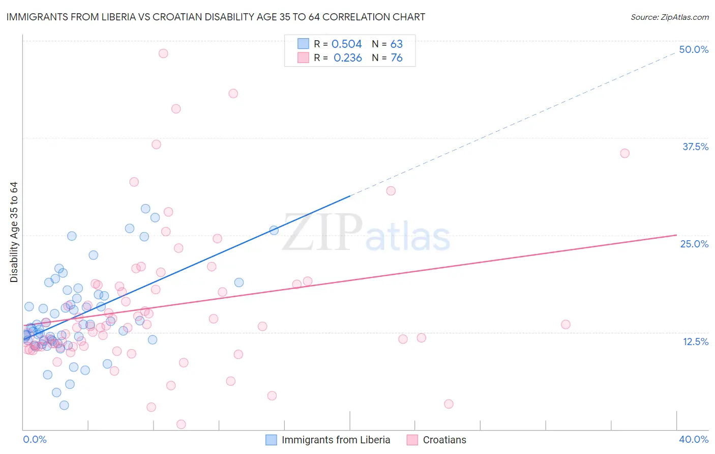 Immigrants from Liberia vs Croatian Disability Age 35 to 64
