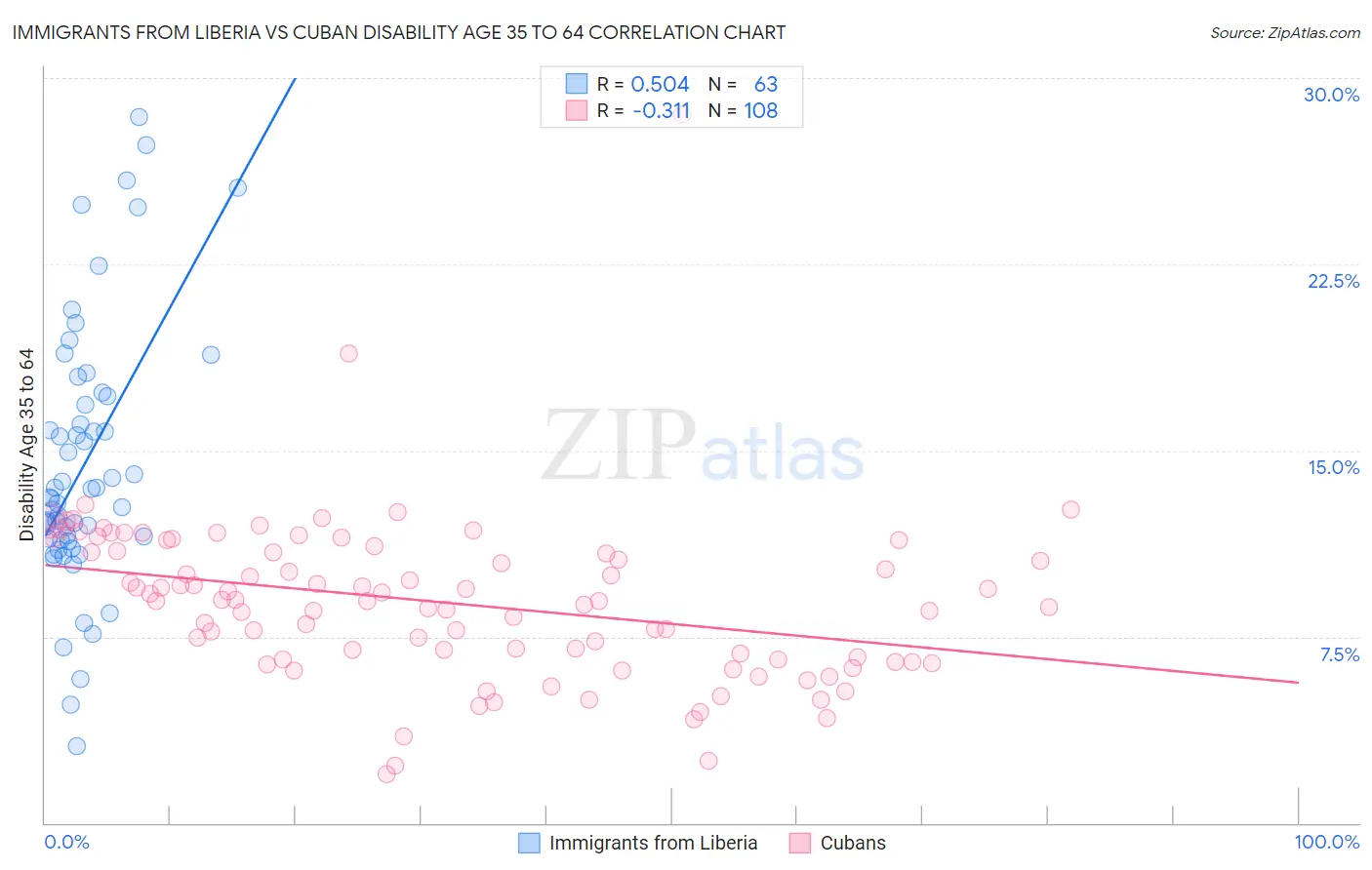 Immigrants from Liberia vs Cuban Disability Age 35 to 64