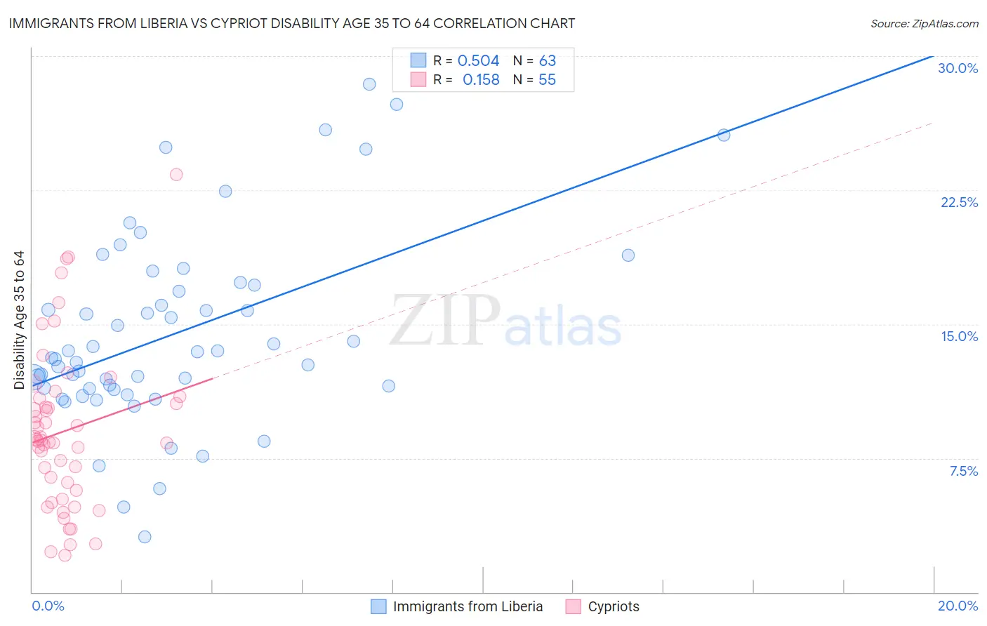 Immigrants from Liberia vs Cypriot Disability Age 35 to 64