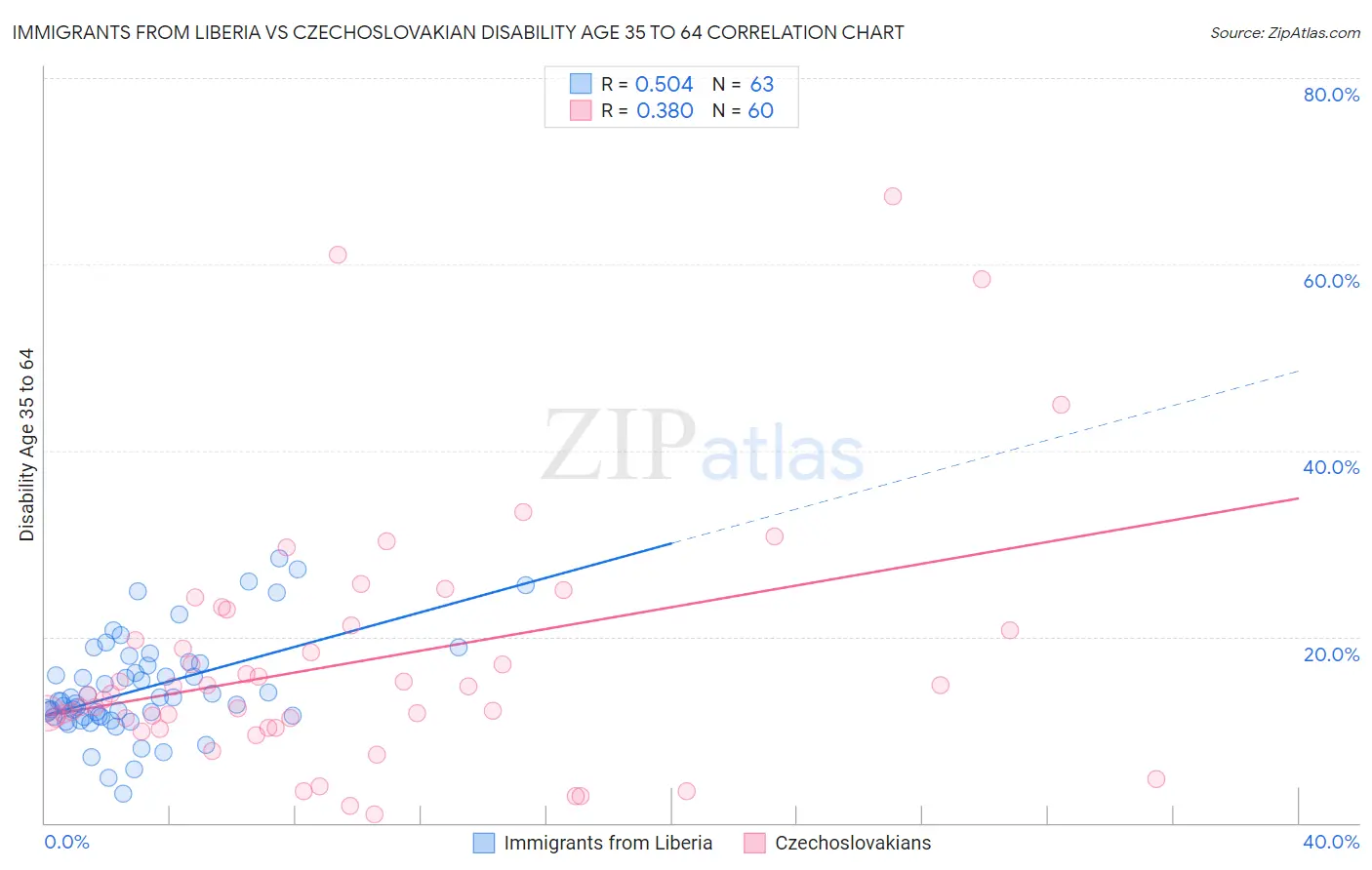 Immigrants from Liberia vs Czechoslovakian Disability Age 35 to 64