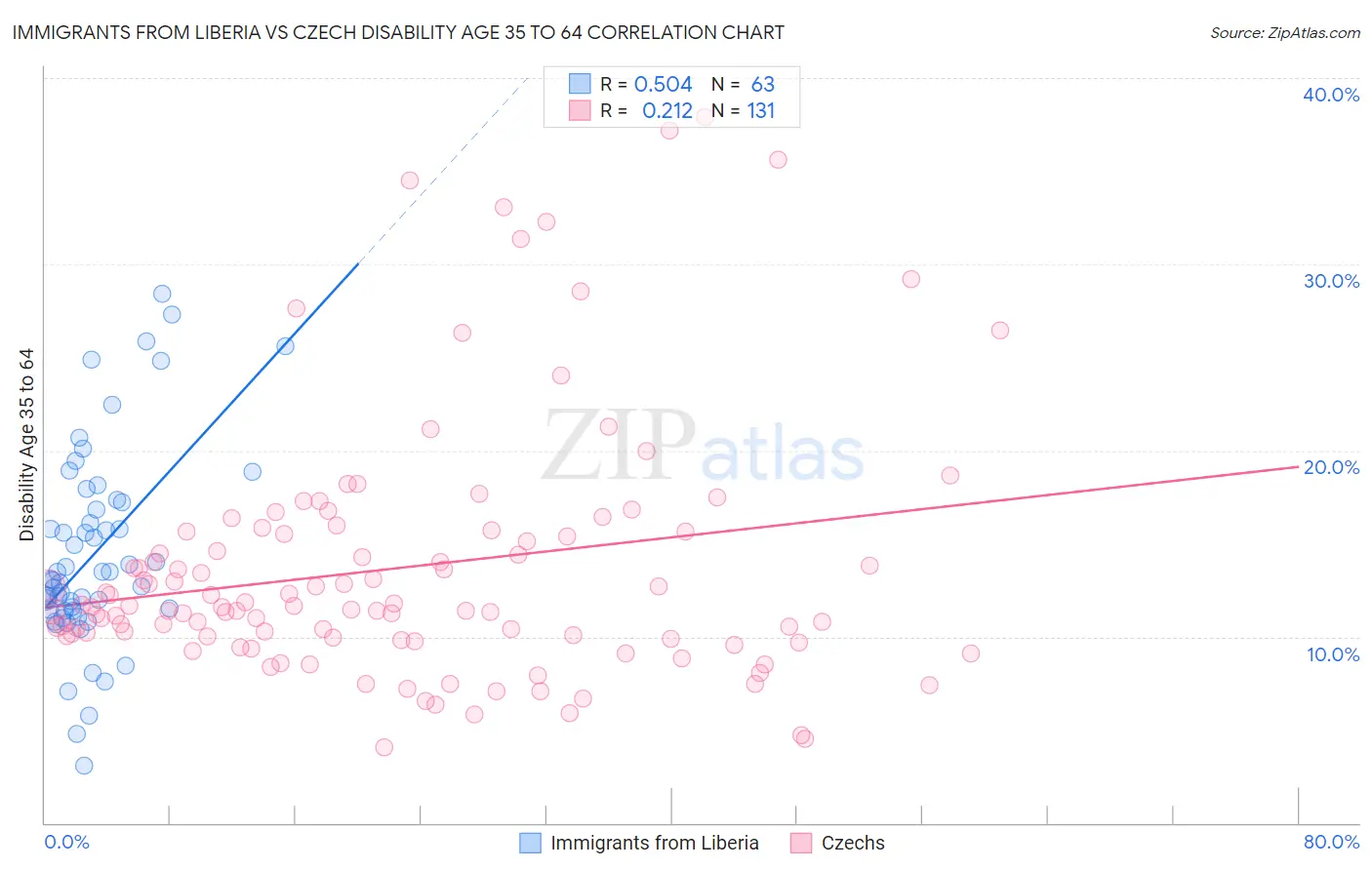 Immigrants from Liberia vs Czech Disability Age 35 to 64