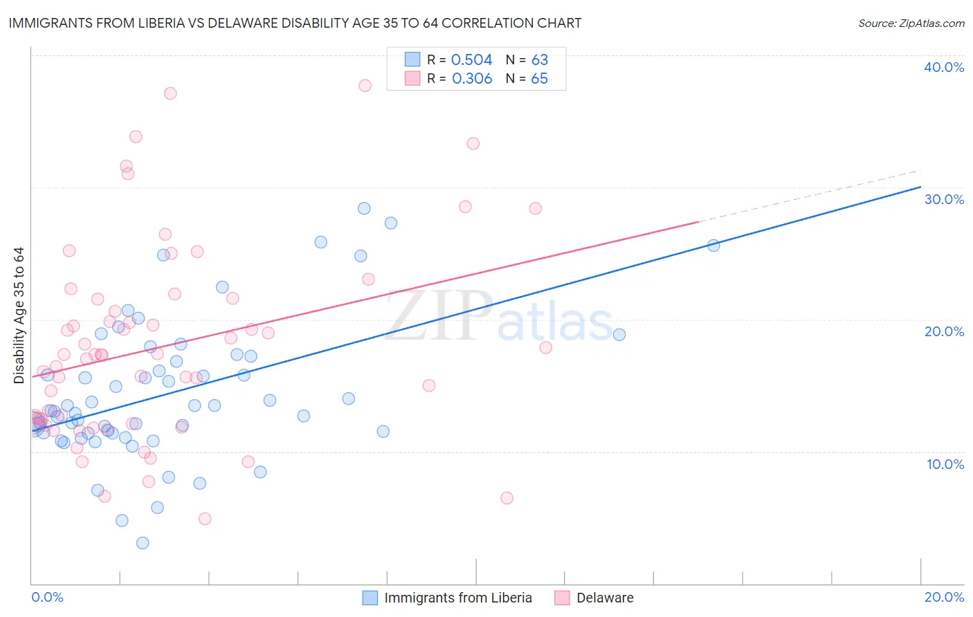 Immigrants from Liberia vs Delaware Disability Age 35 to 64