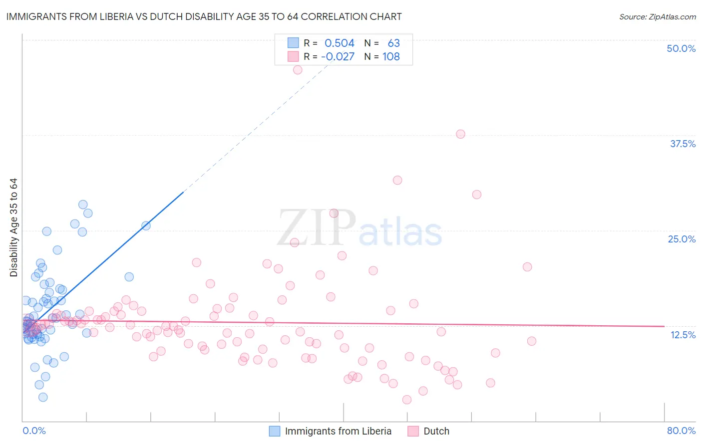 Immigrants from Liberia vs Dutch Disability Age 35 to 64