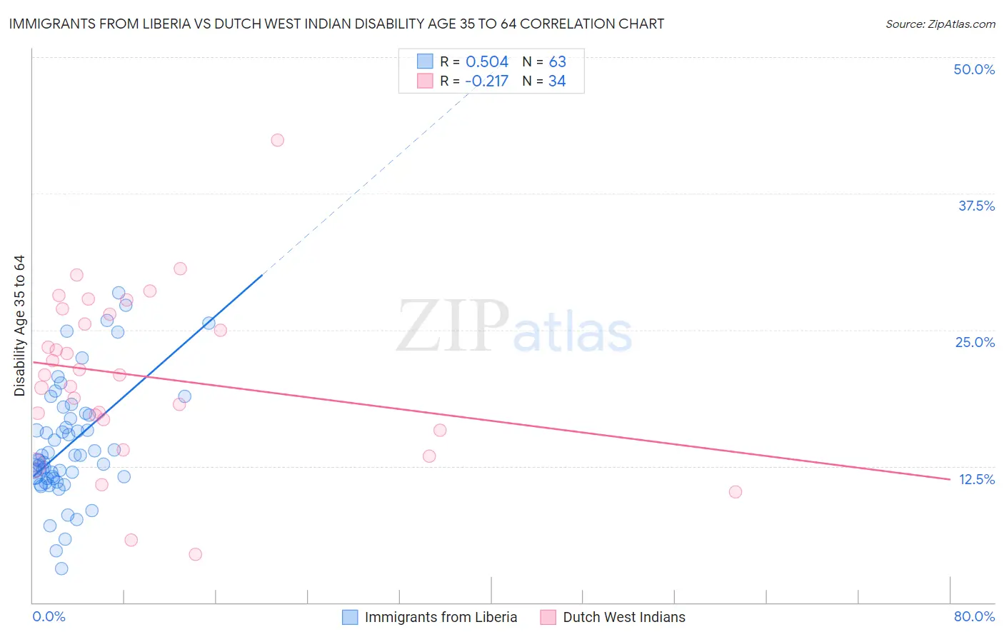 Immigrants from Liberia vs Dutch West Indian Disability Age 35 to 64