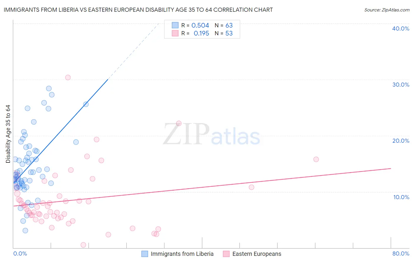 Immigrants from Liberia vs Eastern European Disability Age 35 to 64
