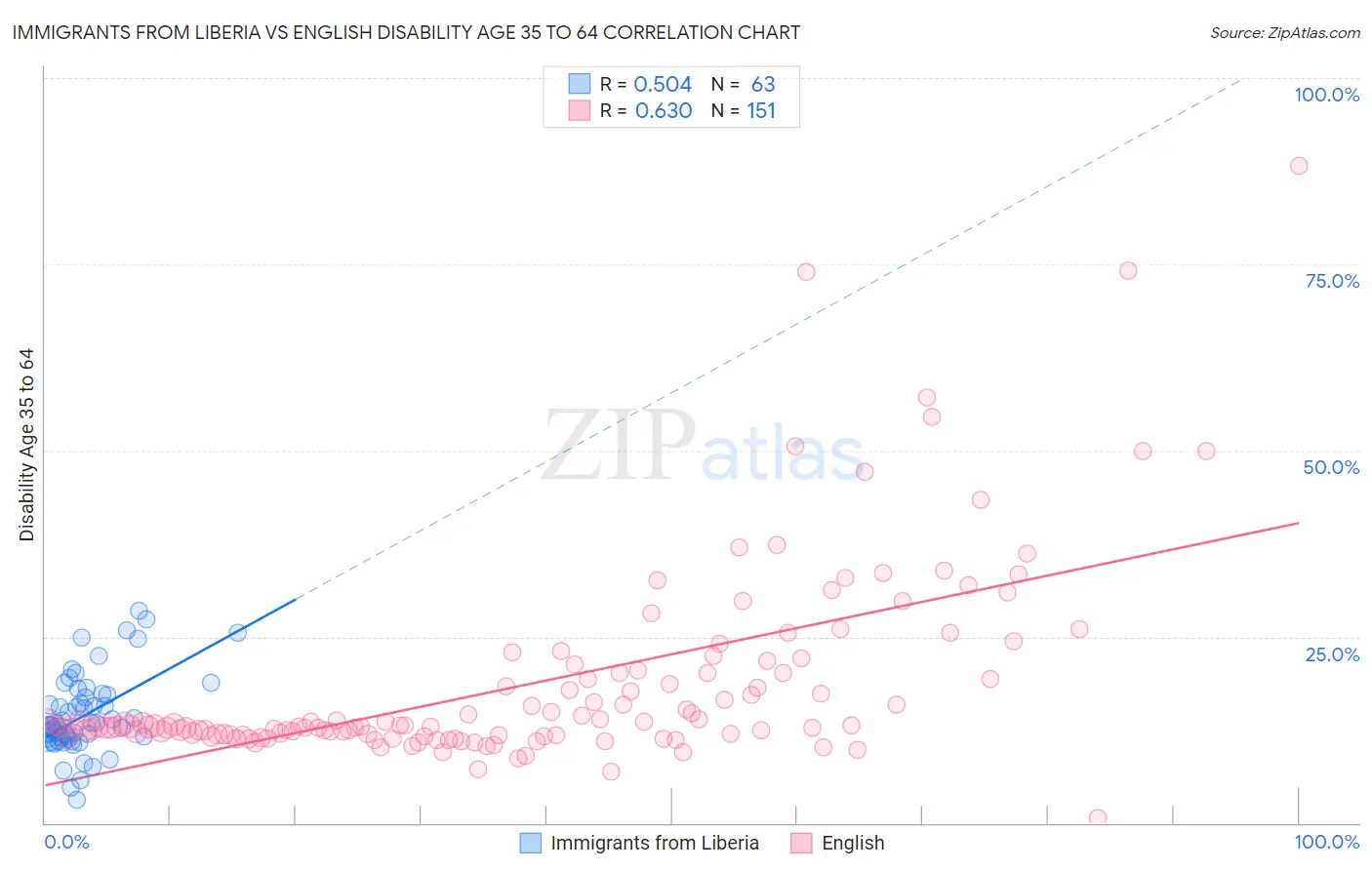 Immigrants from Liberia vs English Disability Age 35 to 64