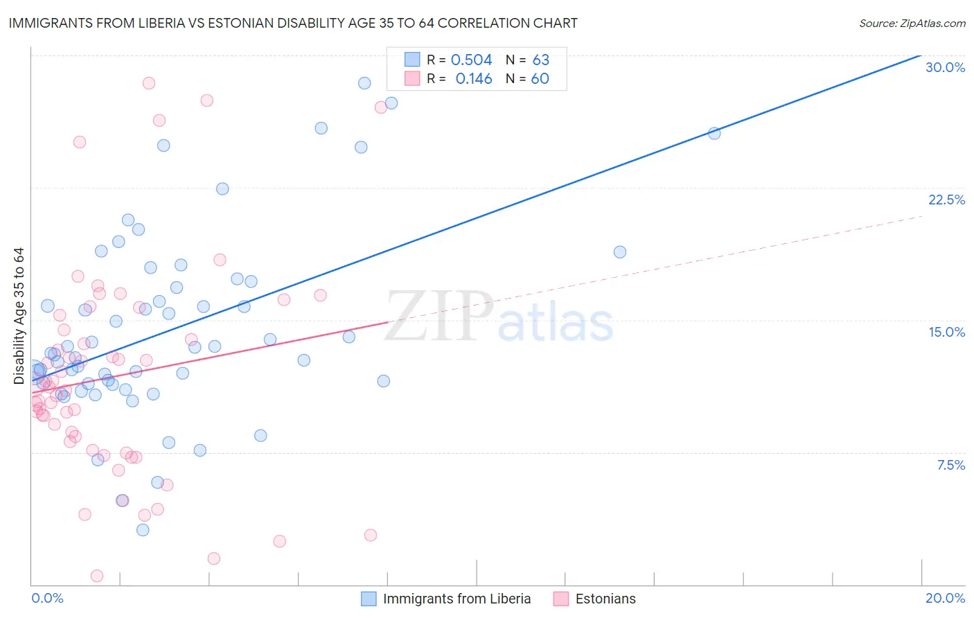 Immigrants from Liberia vs Estonian Disability Age 35 to 64