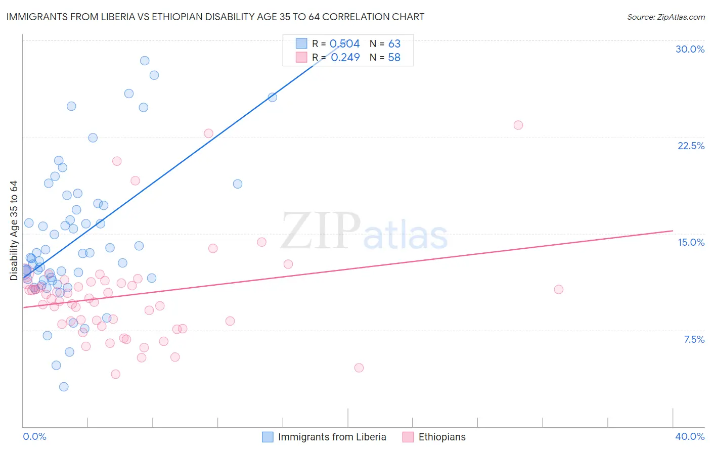 Immigrants from Liberia vs Ethiopian Disability Age 35 to 64