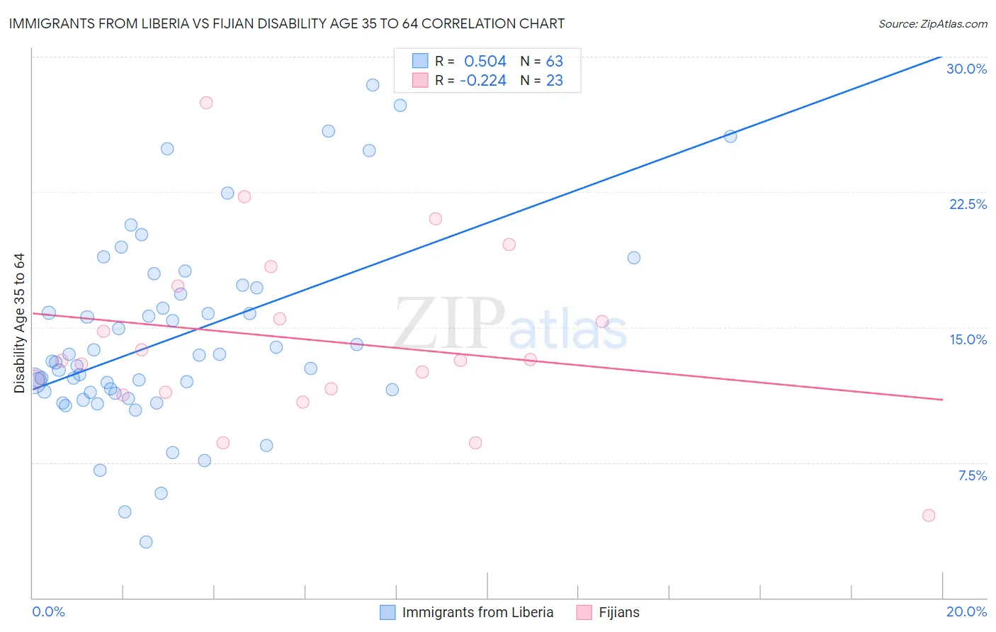 Immigrants from Liberia vs Fijian Disability Age 35 to 64
