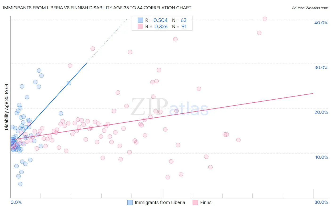 Immigrants from Liberia vs Finnish Disability Age 35 to 64