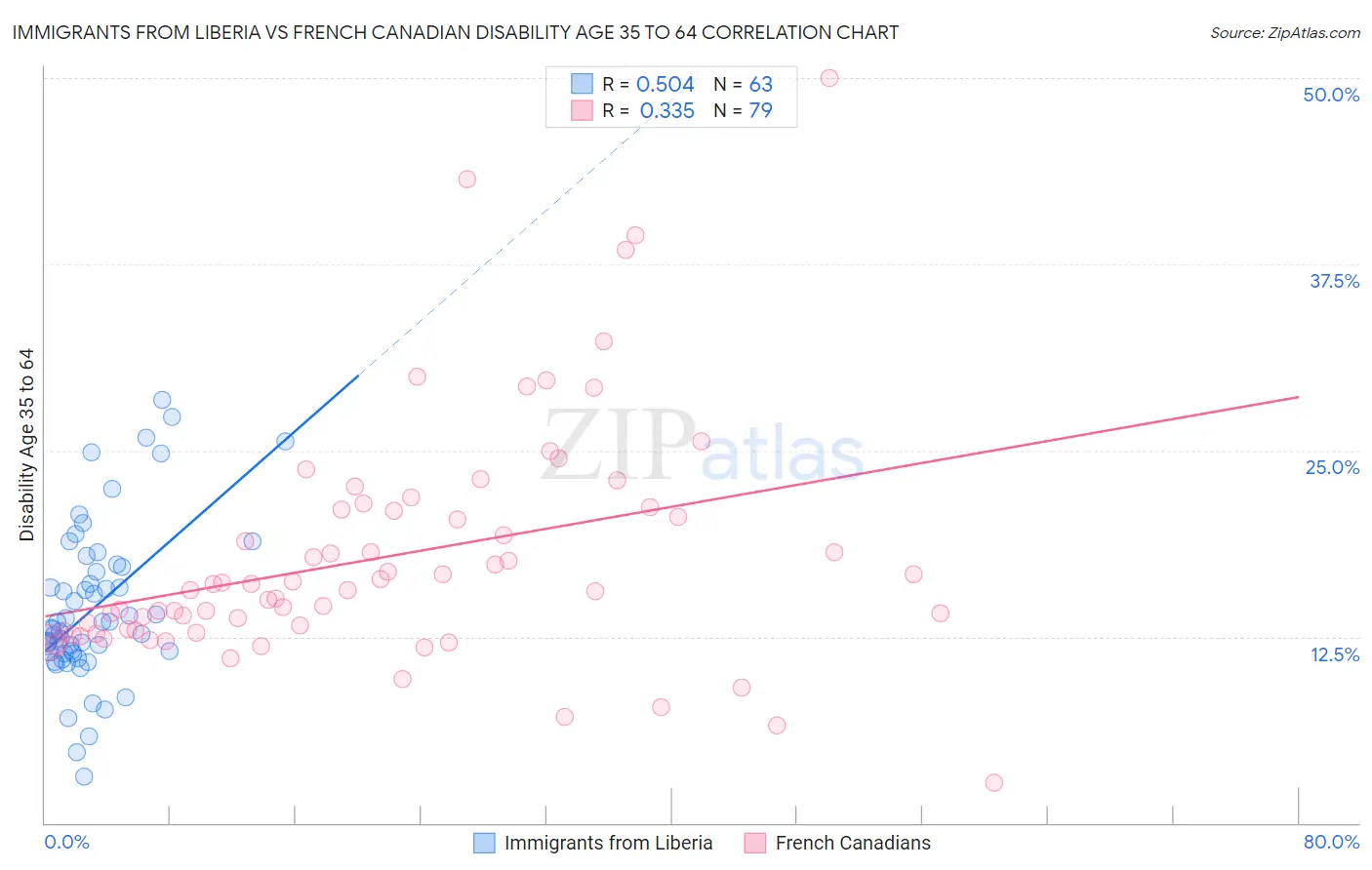 Immigrants from Liberia vs French Canadian Disability Age 35 to 64