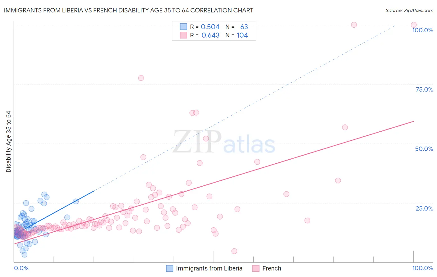 Immigrants from Liberia vs French Disability Age 35 to 64