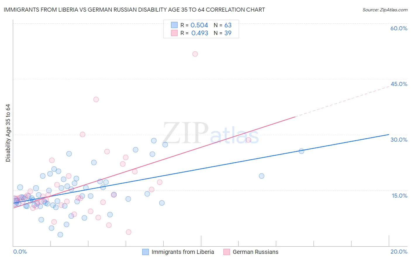 Immigrants from Liberia vs German Russian Disability Age 35 to 64