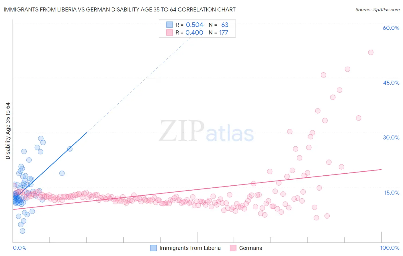 Immigrants from Liberia vs German Disability Age 35 to 64